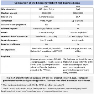 SBA Emergency Loan Comparison Chart